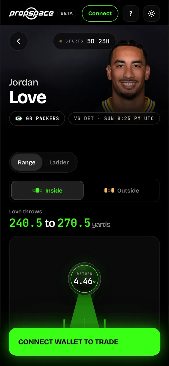 propSPACE market screen for Jordan Love: an Inside range of 240.5 to 270.5 passing yards with a 4.46x return.