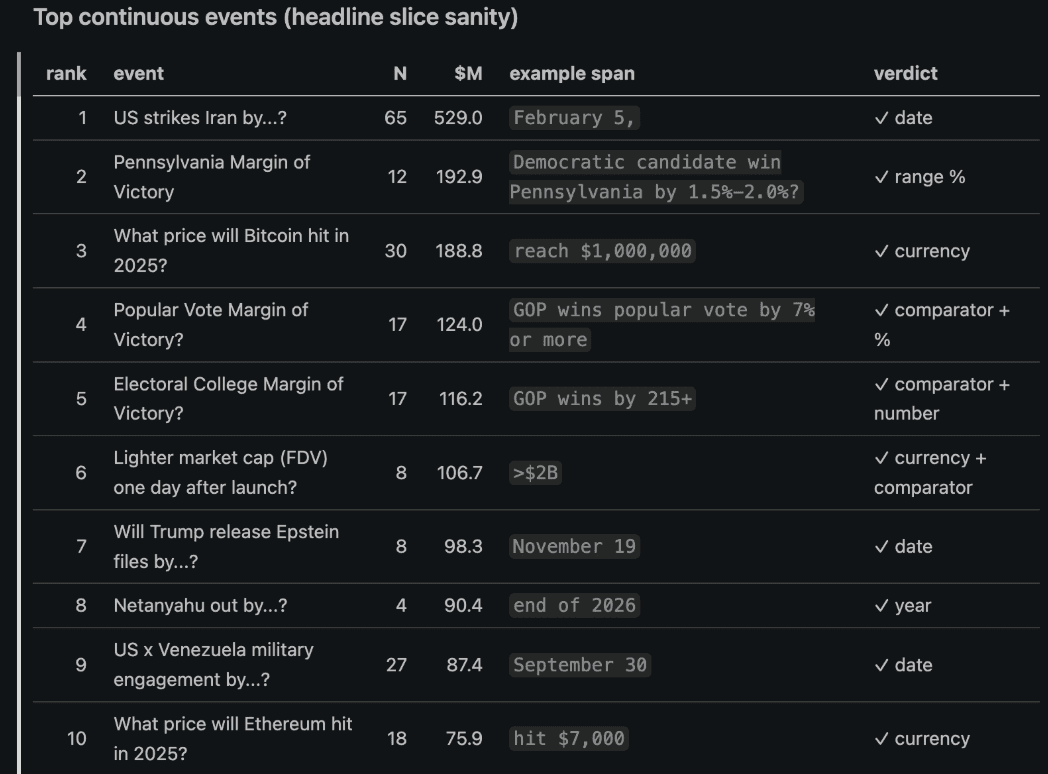 Top continuous events headline-slice sanity check — table of top 10 continuous events with rank, name, N markets, dollar volume, example varying span, and classifier verdict