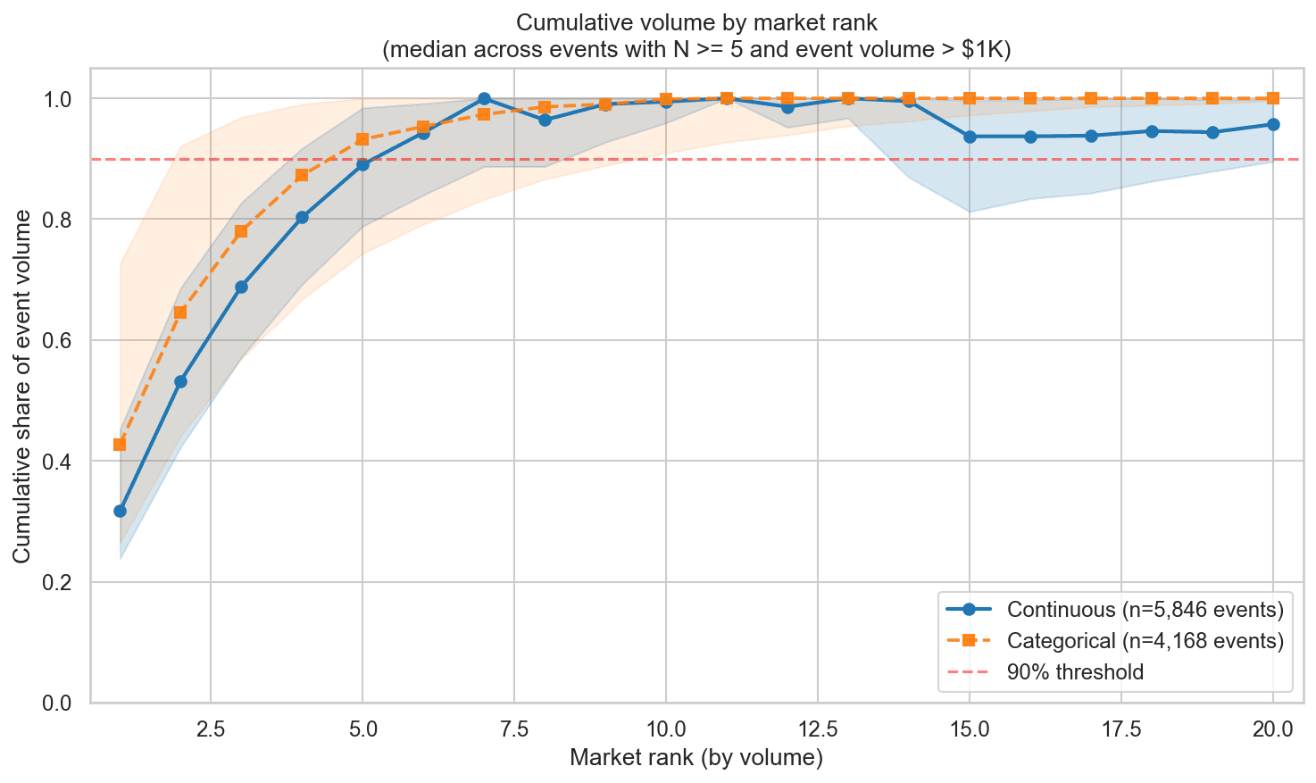 Cumulative volume by market rank — median across events with N></picture>=5 and event volume above $1K. Continuous (blue) and categorical (orange) both reach 90% by rank 5–6, with categorical slightly more concentrated at low ranks.