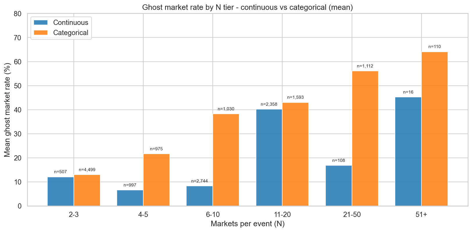 Bar chart of ghost market rate by N tier — continuous (blue) vs categorical (orange) — across six tiers from N=2–3 to N=51+. Categorical bars are 2–3× taller than continuous at most tiers; the gap closes at the extremes.