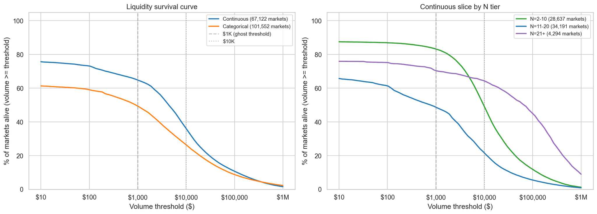 Two-panel liquidity survival curve. Left: share of markets above each $ threshold, continuous vs categorical, log x-axis from $10 to $1M. Right: continuous slice broken out by N tier (2–10, 11–20, 21+), showing the cliff shifting leftward as N grows.