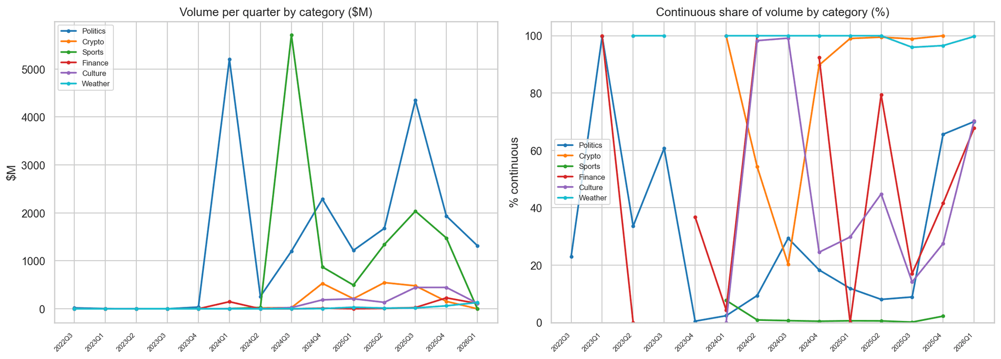 Two charts side by side: left shows volume per quarter by category from 2022Q3 to 2026Q1; right shows continuous share of volume by category. Politics spikes during election cycles, crypto and weather are nearly 100% continuous.