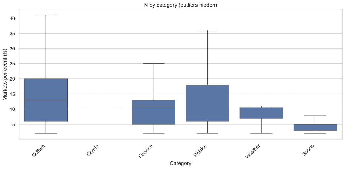 Box plot of markets per event (N) by category. Sports clusters lowest with a median of 3; Crypto is a near-flat line at 11; Culture and Politics show the widest spread.