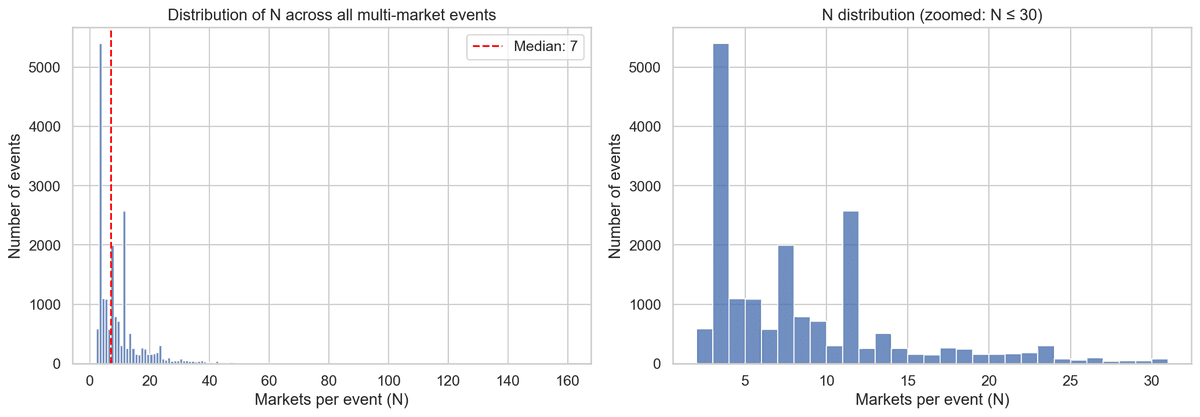 Histogram of N, the number of binary markets per event, across all multi-market Polymarket events. Left panel spans N=2 to 159 with a median line at 7; right panel zooms to N less than or equal to 30, showing a dominant spike at N=3 and a secondary peak near N=11.
