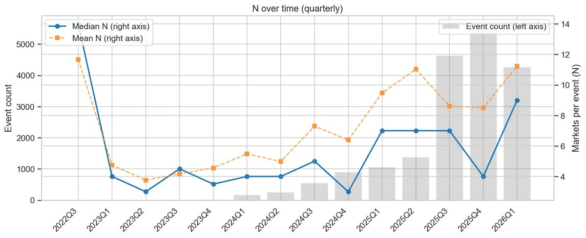 Quarterly chart from 2022Q3 to 2026Q1 showing median and mean markets per event (N) rising over time alongside growing event counts; median N climbs from about 5 in early 2023 to about 10 by 2026Q1.