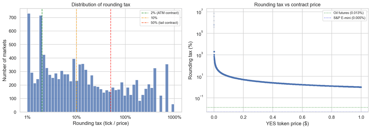 Left: distribution of the rounding tax (1 cent tick divided by contract price) across open markets, with reference lines at 2%, 10% and 50%. Right: rounding tax versus YES token price on a log scale, sitting far above oil-futures and S&P E-mini tick references.