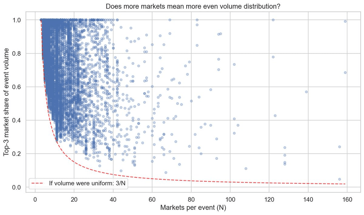 Scatter plot of top-3 market volume share against N for every event. Points sit far above the dashed uniform (3/N) reference line at every N, and the gap widens as N grows.