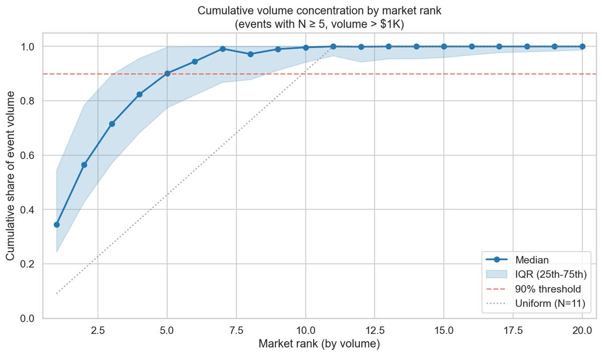 Cumulative share of event volume by market rank for events with N at least 5. The median curve reaches the 90% threshold by rank 5 and flattens; an interquartile band and a uniform-allocation reference line are shown.