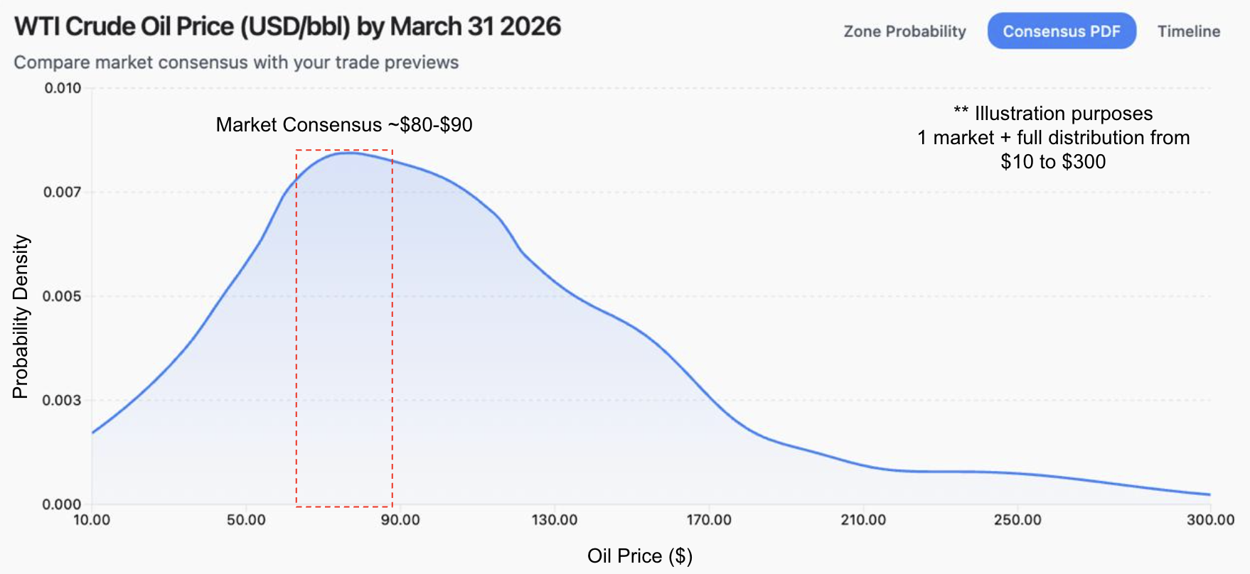 WTI Crude Oil Price (USD/bbl) by March 31st 2026 - probability density with a main peak around $90 falling off smoothly to the right.