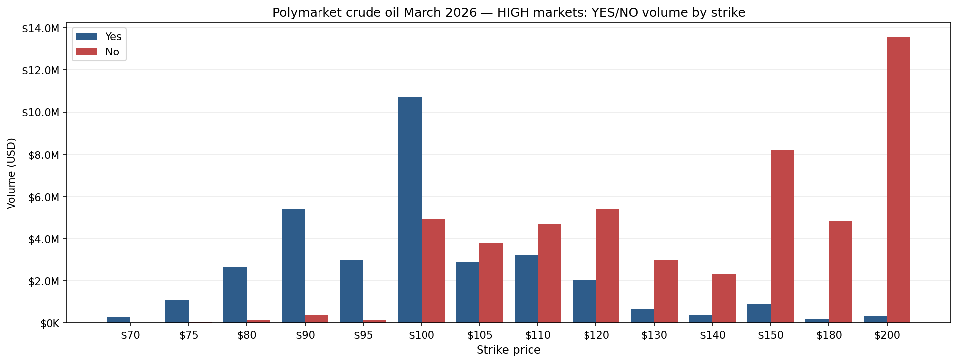 HIGH markets - Yes/No trading volume by strike. Asymmetric distribution across the strike ladder.