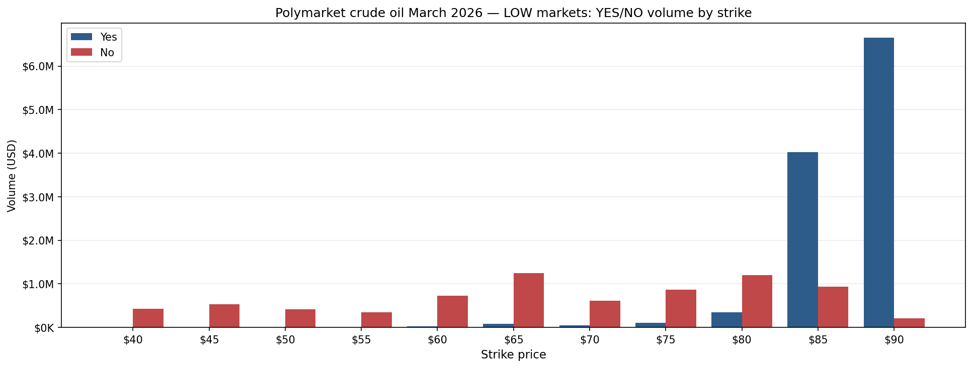 LOW markets - Yes/No trading volume by strike. Same asymmetry in the opposite direction.