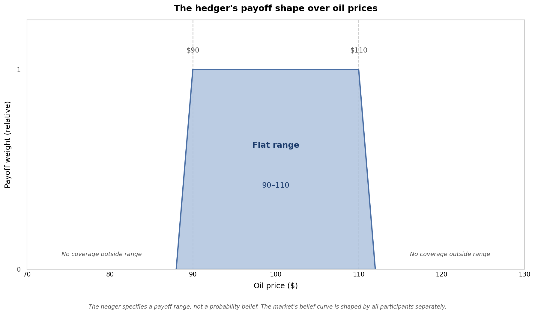 The hedger's position as a shape over oil prices - a flat region from $90 to $110 expressing the desired payout across price range.