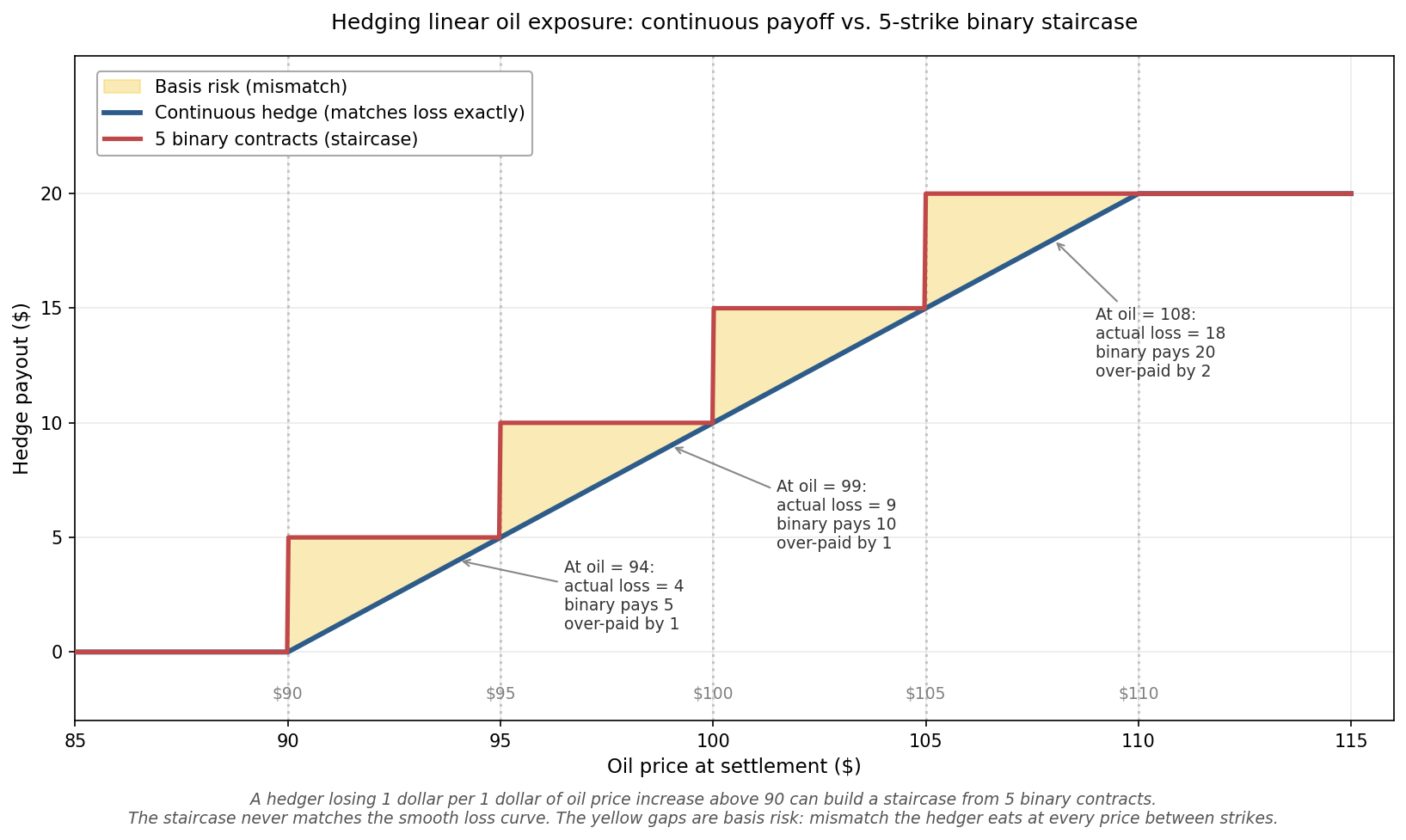 Hedging linear oil exposure - continuous payoff vs 5-strike binary staircase. Smooth diagonal loss curve versus stepped binary payoff, with basis risk gaps highlighted in yellow.