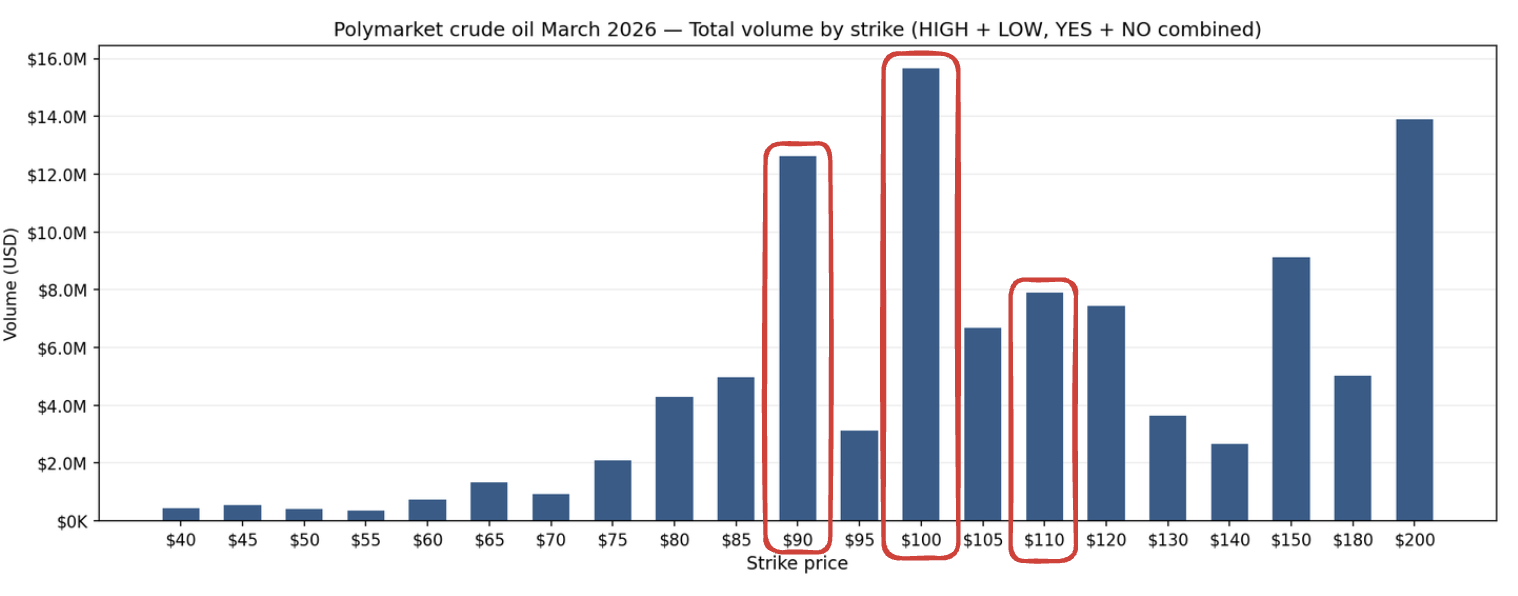 Polymarket crude oil March 2026 - total volume by strike. Bar chart showing volume concentration around round-number strikes, with the $100 strike highlighted.