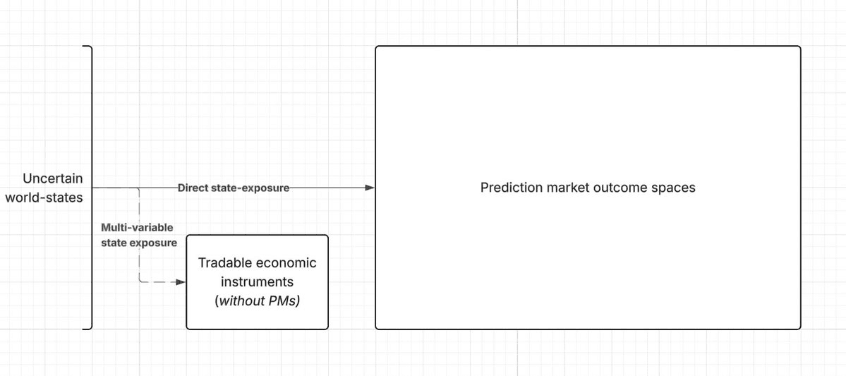 Diagram mapping uncertain world-states on the left to a large box on the right labelled Prediction market outcome spaces, via a solid arrow marked Direct state-exposure; a dashed branch labelled Multi-variable state exposure points to a smaller box, Tradable economic instruments (without PMs).