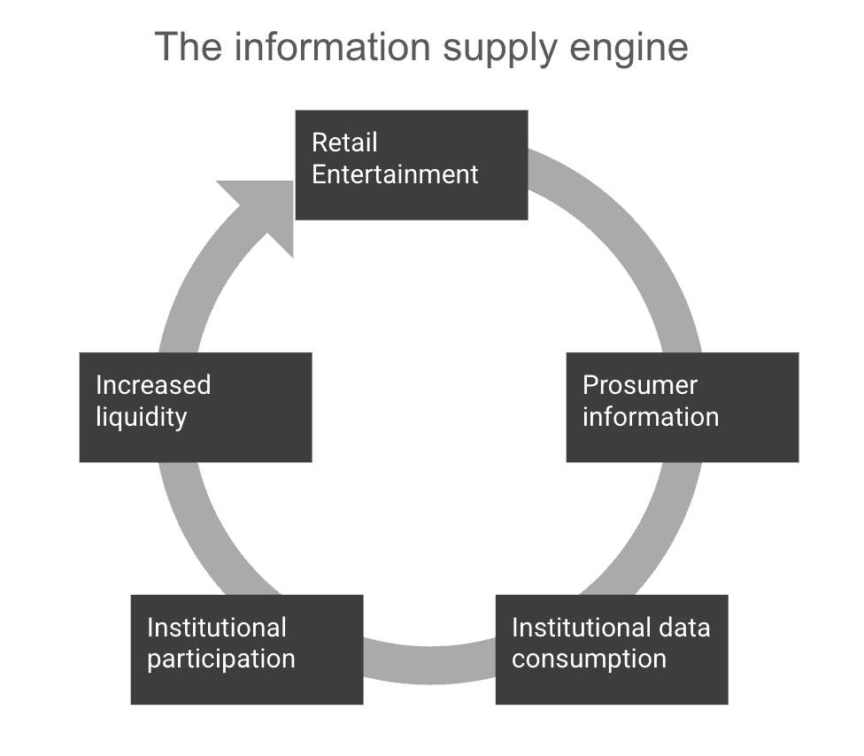 Circular feedback-loop diagram titled The information supply engine, with arrows cycling clockwise through five stages: Retail entertainment, Prosumer information, Institutional data consumption, Institutional participation, and Increased liquidity, back to Retail entertainment.