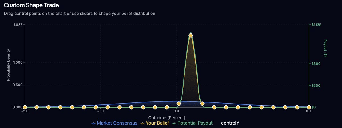 'Custom Shape Trade' distribution chart from -5.0% to 10.0% outcome. A broad blue market-consensus curve sits low across the range while a narrow yellow 'Your Belief' spike rises sharply around 3%, aligned with a green 'Potential Payout' axis on the right peaking near $1135 at the spike.