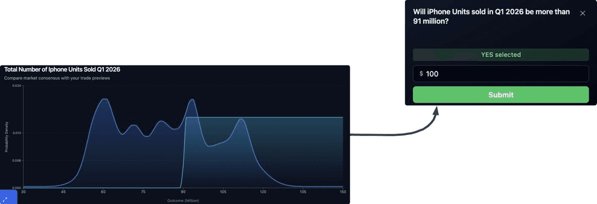 Probability-density chart titled 'Total Number of iPhone Units Sold Q1 2026' spanning 30 to 150 million on the x-axis. A multi-modal market-consensus curve on the left transitions into a flat region on the right, with a 'YES selected' submission panel showing a $100 stake on the question 'Will iPhone Units sold in Q1 2026 be more than 91 million?'.