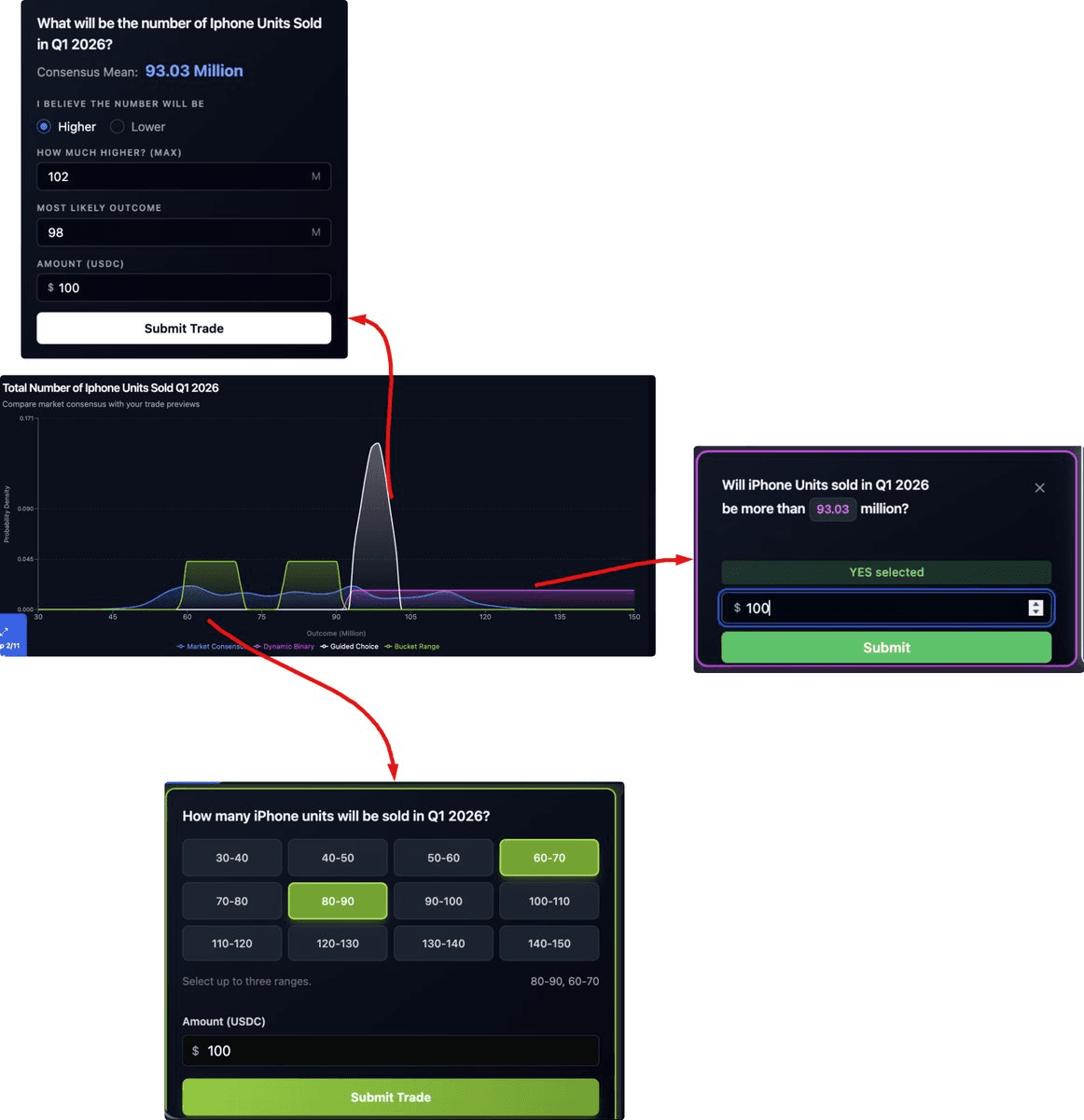 Diagram of one 'iPhone Units Sold Q1 2026' market driving three different trading interfaces from the same liquidity. A higher/lower directional form, a single 'more than 93.03 million' binary panel, and a multi-select bucket-range grid (30-40 up to 140-150) all connect by arrows to a central probability-density chart overlaying market consensus, dynamic binary, guided choice, and bucket range curves.