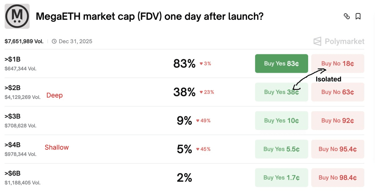 Annotated Polymarket screenshot for 'MegaETH market cap (FDV) one day after launch?' with five price brackets from ></picture>$1B to >$6B. The >$2B row at 38% is hand-labelled 'Deep', the >$4B row 'Shallow', and an arrow points to one bracket's order book labelled 'Isolated' — illustrating how each bracket trades on its own separate book.