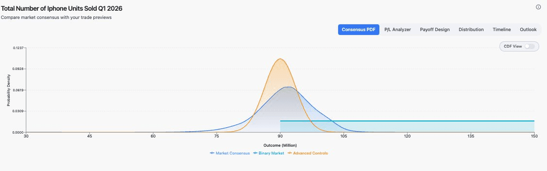 A continuous probability market interface titled 'Total Number of iPhone Units Sold Q1 2026'. The chart overlays a broad blue 'Market Consensus' density curve, a narrow tall orange 'Advanced Controls' sharp-trader curve peaking near 90 million, and a flat 'Binary Market' band across the 90 to 105 million range, with outcome in millions on the x-axis and probability density on the y-axis.