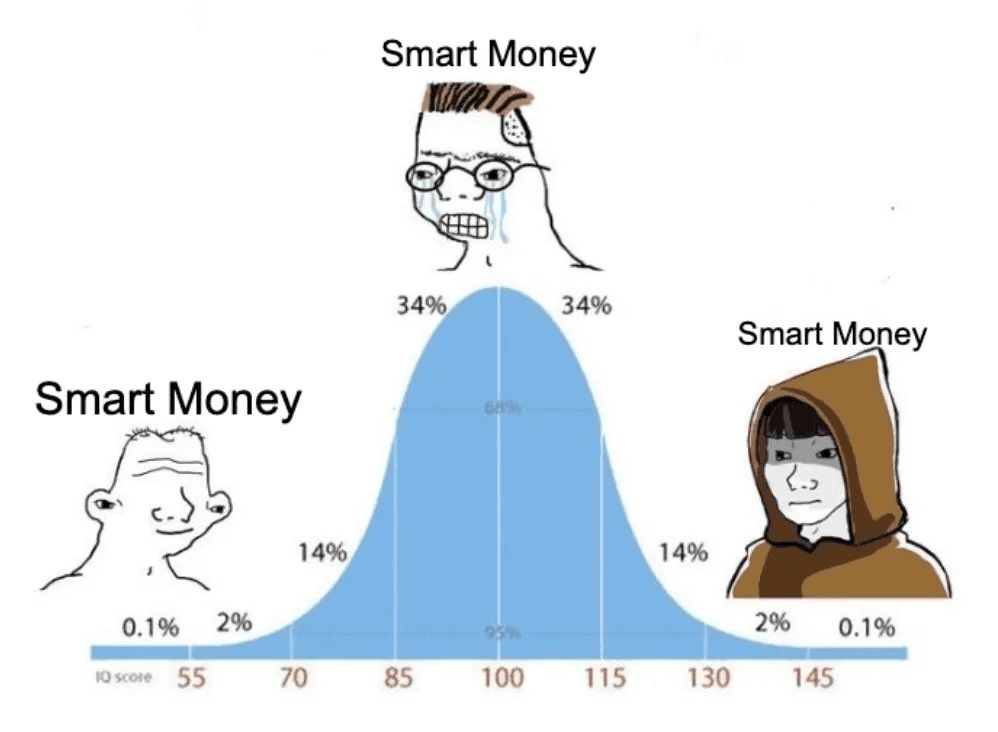 A bell-curve IQ-distribution meme: three caricatured faces — a simple one at the low tail, a crying genius in the middle, and a hooded figure at the high tail — all labelled 'Smart Money', illustrating that traders across the whole intelligence distribution all believe themselves to be the informed side.