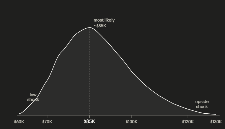Belief is a shape - illustrative distribution comparing a tight versus wide view on the same modal estimate.