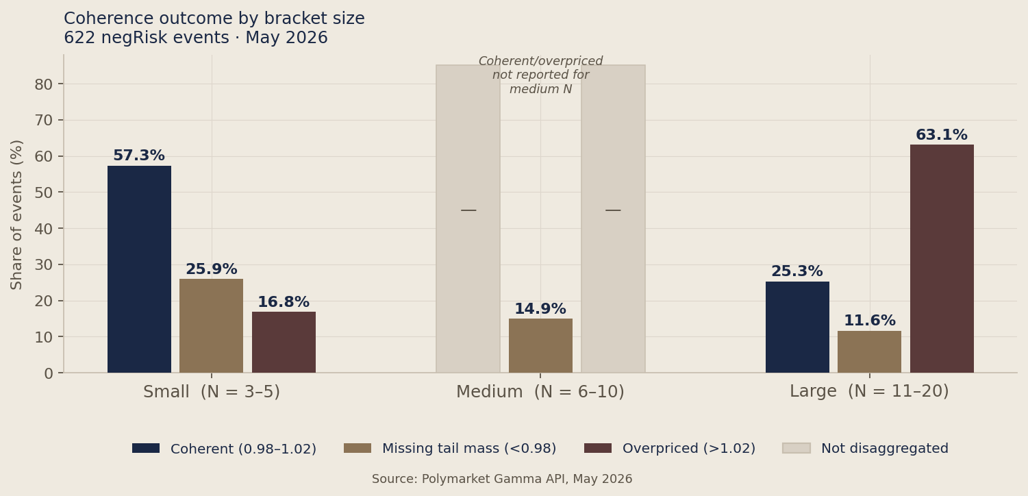 Coherence outcome by bracket size, showing how the type of pricing error shifts as the number of markets within an event grows.