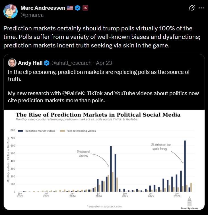 Prediction markets as a truth-seeking mechanism, framed by a16z co-founder Marc Andreessen.