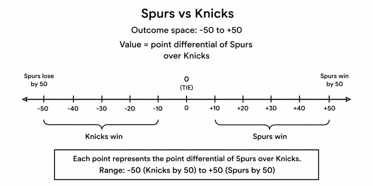 A number line from -50 to +50 for Spurs vs Knicks. Negative values are labelled Knicks win, positive values Spurs win, and 0 is a tie. Each point is the point differential of the Spurs over the Knicks.