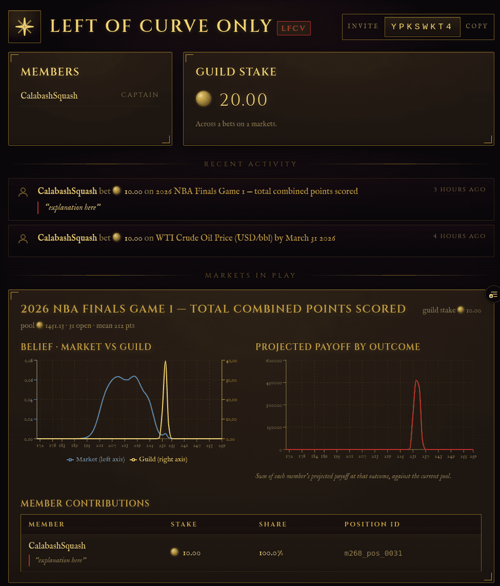 A single guild view for 'Left of Curve Only': members and guild stake summary, recent betting activity, and a 'Markets in Play' card for the 2026 NBA Finals Game 1 total combined points market, plotting the guild's sharply peaked belief (yellow) against the broader market belief (blue) and a projected payoff-by-outcome curve (red), with a per-member contributions table below.