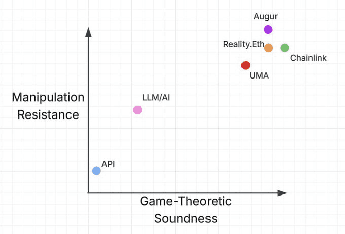 Illustrative scatter plot positioning oracle approaches on manipulation resistance (vertical) against game-theoretic soundness (horizontal). Augur, Reality.Eth, Chainlink and UMA cluster high on both axes in the top right; LLM/AI sits mid-left; API sits lowest on both axes in the bottom left.