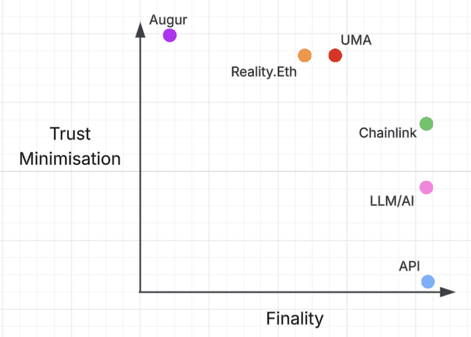 Illustrative scatter plot positioning oracle approaches on trust minimisation (vertical) against finality (horizontal). Augur sits highest on trust minimisation but lowest on finality; Reality.Eth and UMA are mid-high on trust with moderate finality; Chainlink and LLM/AI are mid-range; API sits lowest on trust minimisation but highest on finality.