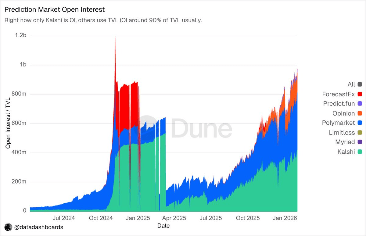Stacked area chart of prediction market open interest and TVL from mid-2024 to early 2026 by venue. Kalshi (green) and Polymarket (blue) dominate the stack, with Opinion (orange), ForecastEx, Predict.fun, Limitless, and Myriad layered on top; the total climbs toward roughly 1 billion dollars by early 2026.