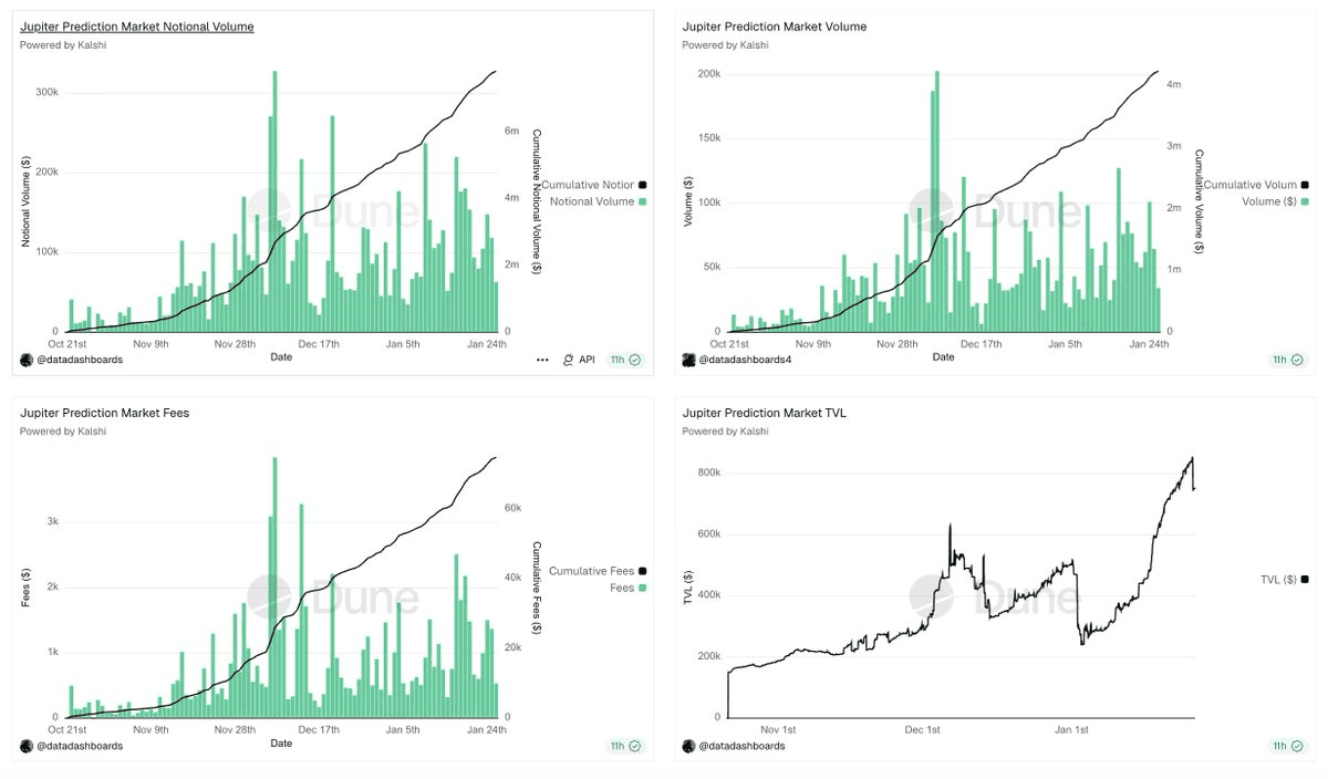 Four-panel Dune dashboard of Jupiter's Kalshi-powered prediction market from late October to late January: daily and cumulative notional volume, daily and cumulative volume, daily and cumulative fees, and TVL. Each volume and fee panel shows green daily bars under a steadily rising cumulative line; TVL climbs from roughly 200k to over 800k dollars.