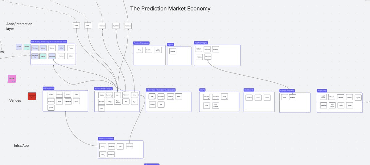 Hand-drawn map titled The Prediction Market Economy, organised into horizontal bands from Infra/App at the bottom up through Venues and an Apps/interaction layer at the top. Boxes group named projects — oracles and primitives (UMA, Chainlink, CTF), venue clusters by category, and apps such as Jupiter, Opinion, Moonshot and Robinhood — connected by curved lines flowing upward.