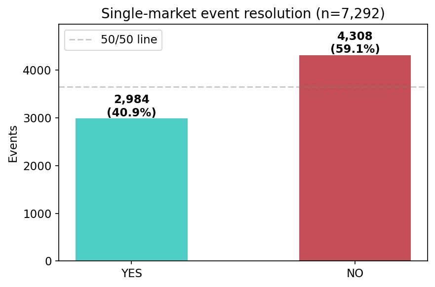 Bar chart titled 'Single-market event resolution (n=7,292)'. The YES bar shows 2,984 events (40.9%); the NO bar shows 4,308 events (59.1%), sitting above a dashed 50/50 reference line.