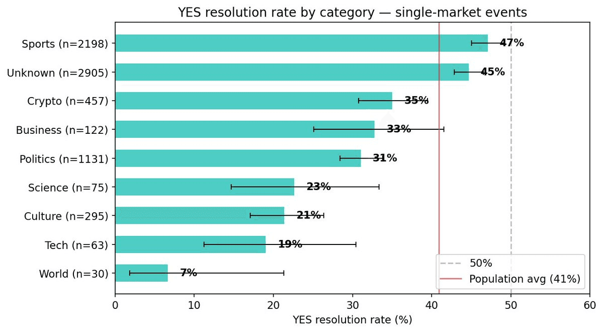 Horizontal bar chart of YES resolution rate by category for single-market events, with a population average line at 41% and a 50% reference line. Sports 47%, Unknown 45%, Crypto 35%, Business 33%, Politics 31%, Science 23%, Culture 21%, Tech 19%, World 7%, with confidence-interval whiskers on each bar.
