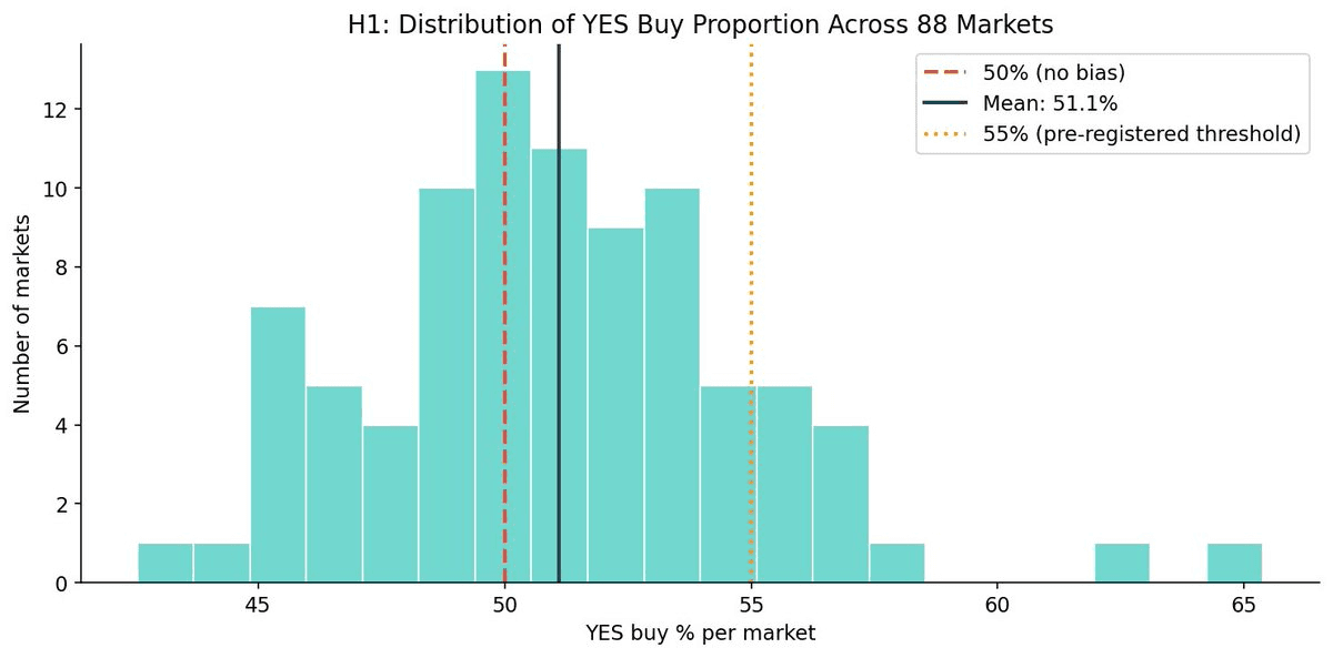 Histogram titled 'H1: Distribution of YES Buy Proportion Across 88 Markets'. Most markets cluster between 45% and 57% YES buys; a dashed line marks 50% (no bias), a solid line marks the 51.1% mean, and a dotted line marks the 55% pre-registered threshold.