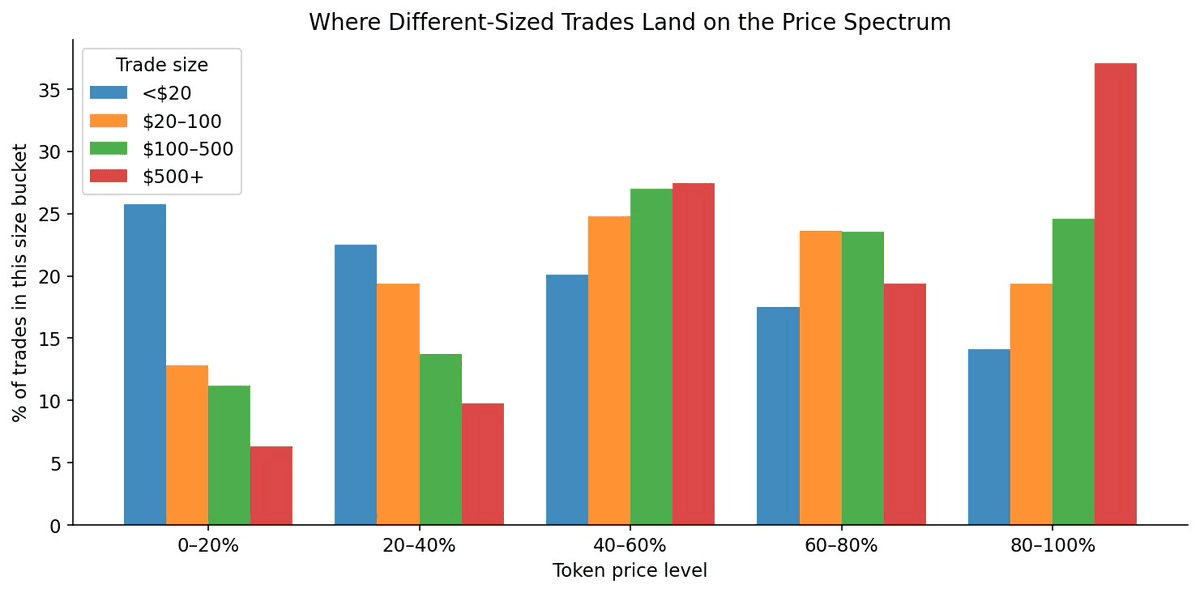 Grouped bar chart titled 'Where Different-Sized Trades Land on the Price Spectrum'. Trades under $20 over-index at the cheap 0–20% price level; $500+ trades over-index at the expensive 80–100% level, with mid-sized trades spread across the middle.