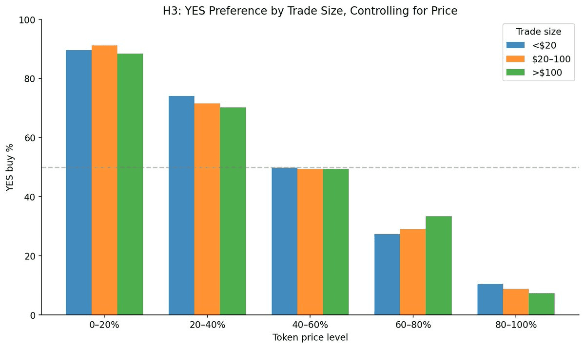 Grouped bar chart titled 'H3: YES Preference by Trade Size, Controlling for Price'. Across five token-price buckets the three trade-size groups (under $20, $20–100, over $100) are nearly identical in height: ~90% YES at 0–20%, ~50% at 40–60%, and ~10% YES at 80–100%.