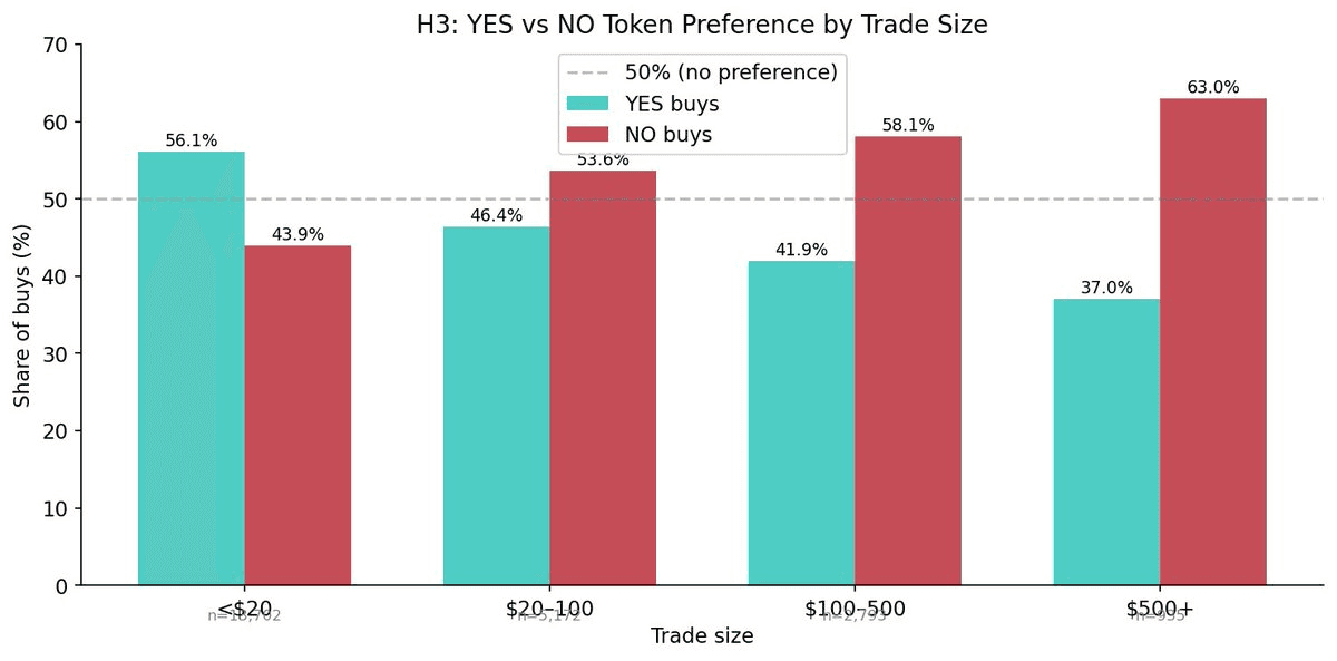 Grouped bar chart titled 'H3: YES vs NO Token Preference by Trade Size' showing YES and NO buy share across four trade-size buckets. YES buys fall from 56.1% for trades under $20 to 37.0% for trades of $500 or more, while NO buys rise from 43.9% to 63.0%.