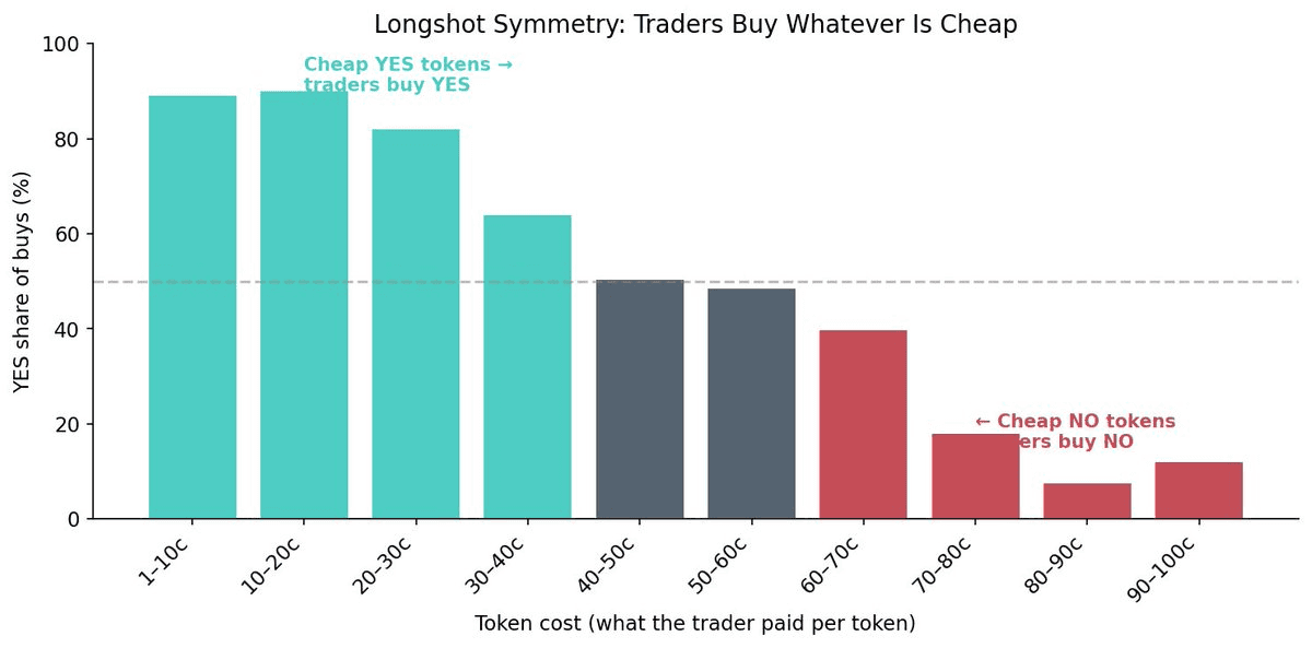 Bar chart titled 'Longshot Symmetry: Traders Buy Whatever Is Cheap'. YES share of buys falls smoothly and symmetrically from ~90% at the cheapest token-cost bins (1–20c) through ~50% at 40–60c down to ~10% at the most expensive bins (80–100c). Annotations note cheap YES tokens at the left and cheap NO tokens at the right.