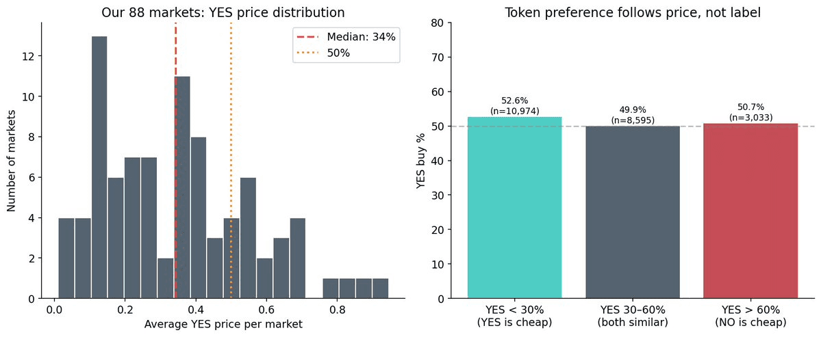 Two panels. Left: histogram of average YES price per market across the 88 markets, with a median line at 34% and a 50% reference line; most markets sit below 0.4. Right: bar chart 'Token preference follows price, not label' — YES buy % is 52.6% where YES is cheap, 49.9% where prices are similar, and 50.7% where NO is cheap.