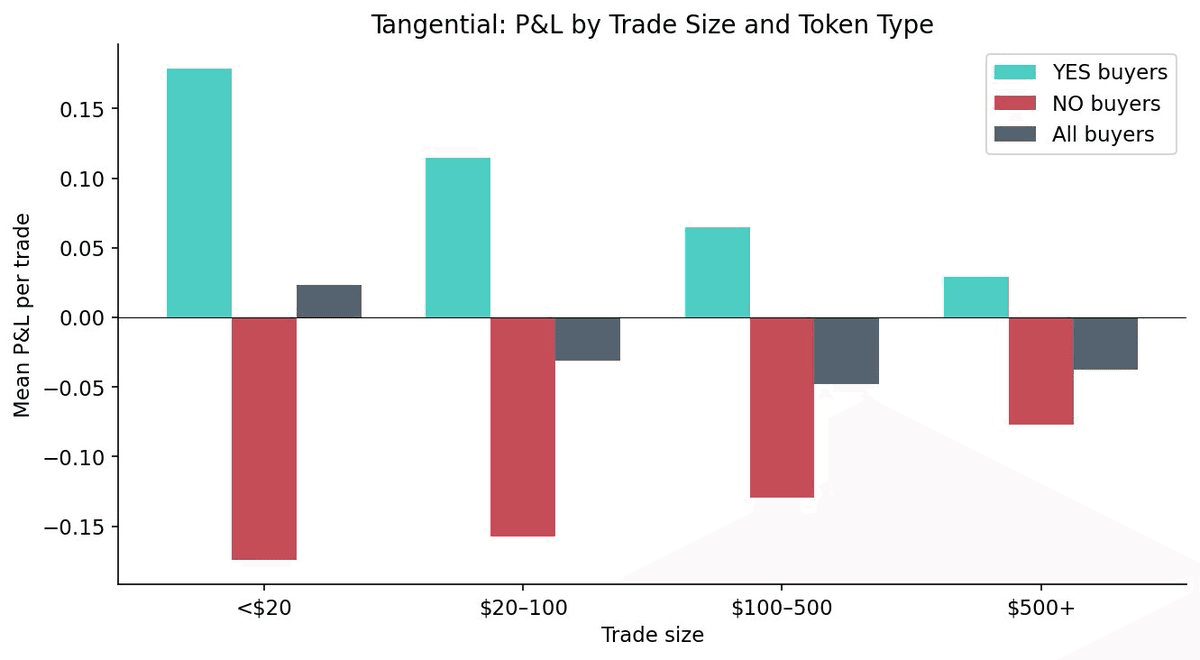 Grouped bar chart titled 'Tangential: P&L by Trade Size and Token Type'. Across four trade-size buckets, YES buyers are profitable at every size with edge shrinking as size grows; NO buyers are negative throughout; the 'all buyers' column is positive only for trades under $20.