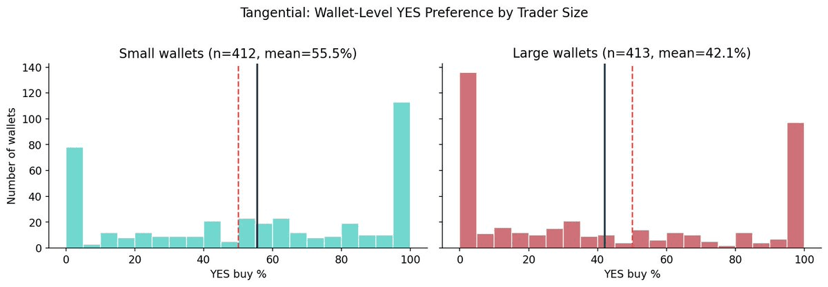 Two histograms titled 'Tangential: Wallet-Level YES Preference by Trader Size'. Small wallets (n=412) average 55.5% YES; large wallets (n=413) average 42.1% YES. Both distributions are bimodal with spikes near 0% and 100% YES buy share.